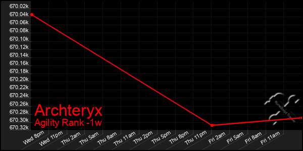 Last 7 Days Graph of Archteryx