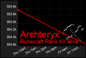 Total Graph of Archteryx