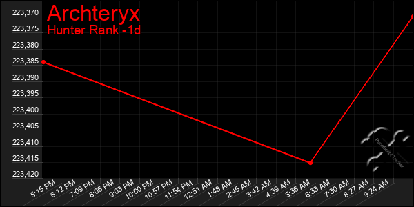 Last 24 Hours Graph of Archteryx