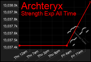 Total Graph of Archteryx