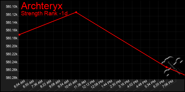 Last 24 Hours Graph of Archteryx