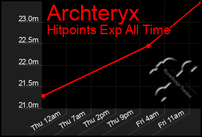 Total Graph of Archteryx