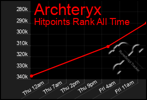 Total Graph of Archteryx