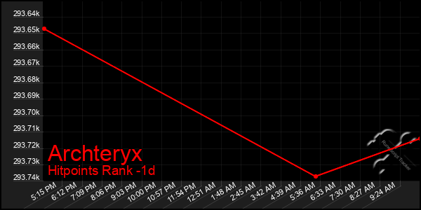 Last 24 Hours Graph of Archteryx