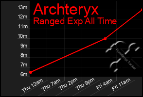 Total Graph of Archteryx