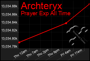 Total Graph of Archteryx