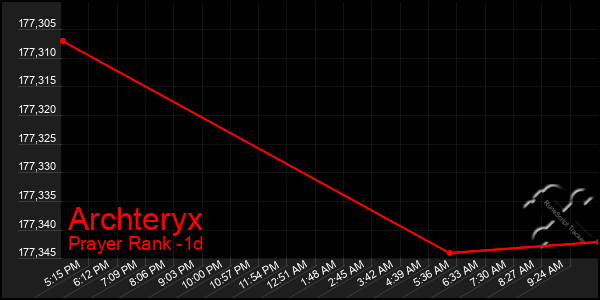 Last 24 Hours Graph of Archteryx