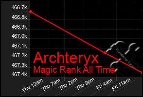 Total Graph of Archteryx