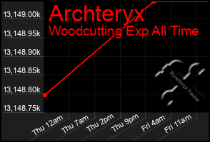 Total Graph of Archteryx