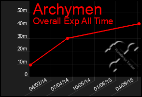 Total Graph of Archymen