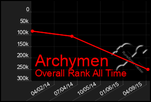 Total Graph of Archymen