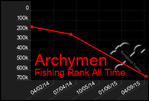 Total Graph of Archymen