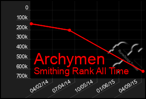 Total Graph of Archymen
