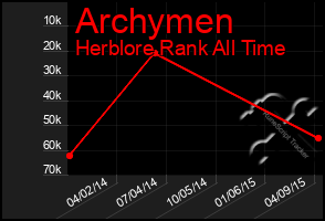 Total Graph of Archymen
