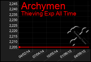 Total Graph of Archymen