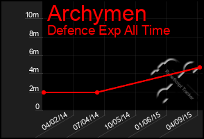 Total Graph of Archymen