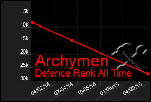 Total Graph of Archymen