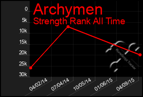 Total Graph of Archymen