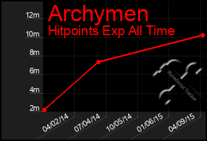 Total Graph of Archymen