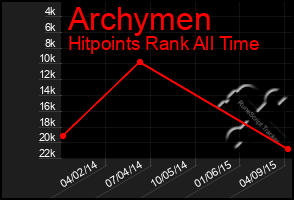 Total Graph of Archymen