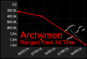 Total Graph of Archymen