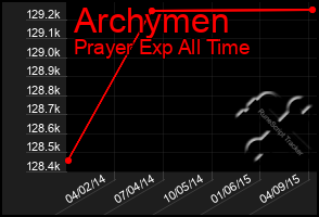 Total Graph of Archymen