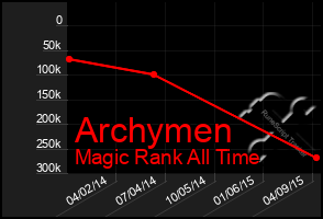 Total Graph of Archymen