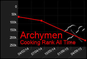 Total Graph of Archymen