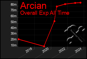 Total Graph of Arcian