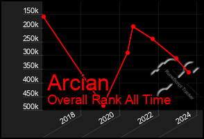 Total Graph of Arcian