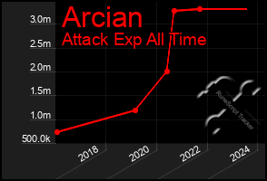 Total Graph of Arcian