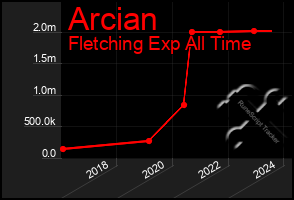 Total Graph of Arcian