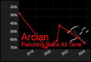 Total Graph of Arcian