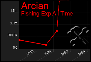 Total Graph of Arcian