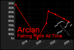 Total Graph of Arcian