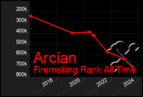 Total Graph of Arcian