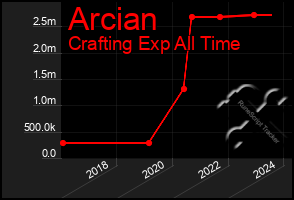 Total Graph of Arcian