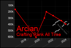 Total Graph of Arcian