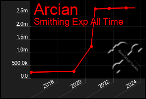 Total Graph of Arcian