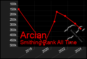 Total Graph of Arcian