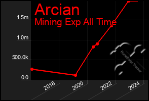 Total Graph of Arcian