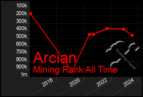 Total Graph of Arcian