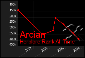 Total Graph of Arcian