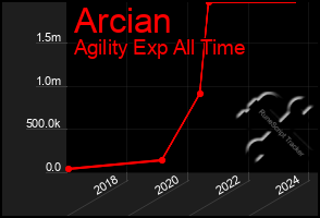 Total Graph of Arcian