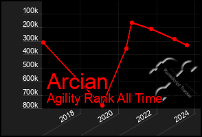 Total Graph of Arcian