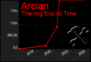 Total Graph of Arcian