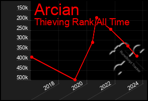 Total Graph of Arcian