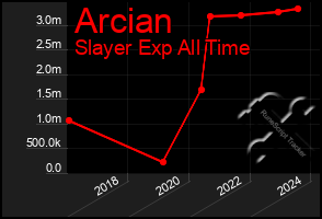 Total Graph of Arcian