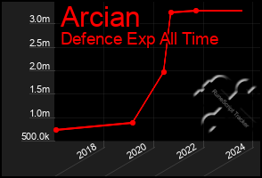 Total Graph of Arcian