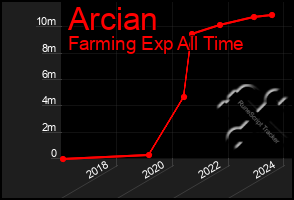 Total Graph of Arcian